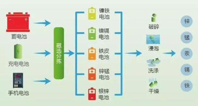 有害垃圾危害大，請投有害垃圾桶集中處置