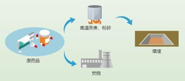 有害垃圾危害大，請投有害垃圾桶集中處置