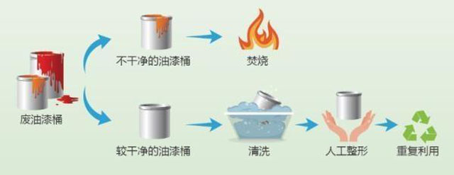 有害垃圾危害大，請投有害垃圾桶集中處置